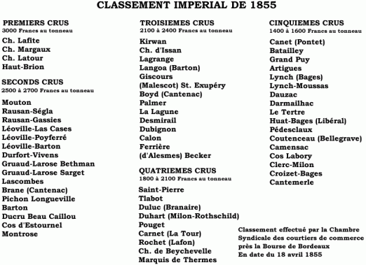 classement grands crus classes Bordeaux 1855