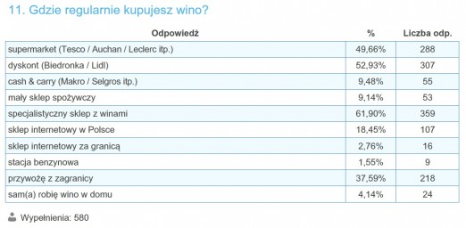 ankieta Winicjatywy preferowane miejsce zakupu wina