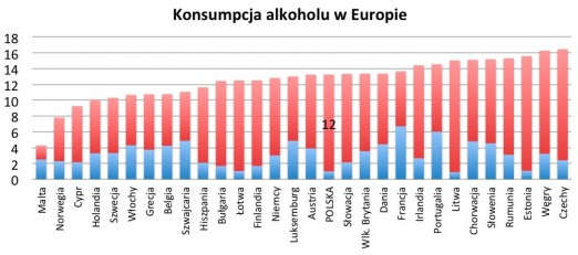 Konsumpcja alkoholu w Europie w l czystego spirytusu na głowę mieszkańca (w tym wina – na niebiesko). Źródło: EISAH.